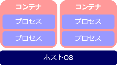 コンテナ上のプロセスイメージ