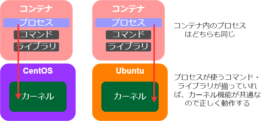 異なるOS上でプロセスが動くイメージ