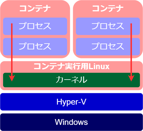 Windows上でLinuxコンテナが動くイメージ
