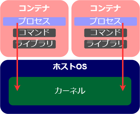 詳細なプロセスイメージ
