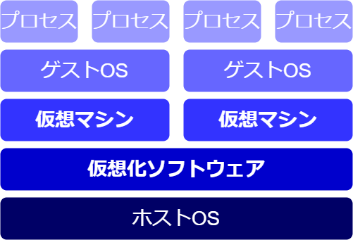 仮想マシン上のプロセスイメージ